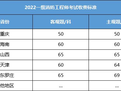 一级注册消防工程师成绩一级注册消防工程师成绩保留几年