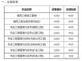 上海
什么时候查成绩上海
成绩查询时间