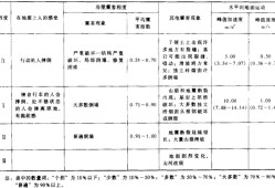 抗震烈度等级划分抗震烈度