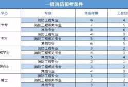 报考消防工程师有哪些机构可以报考,报考消防工程师有哪些机构