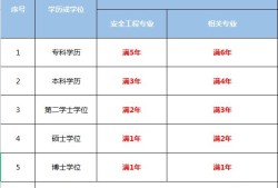 安全工程师考试报名程序及报名方式安全工程师报名时间及报考条件