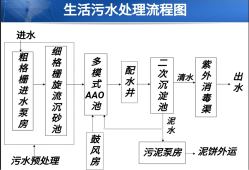 城市污水处理技术,城市污水处理技术有哪些