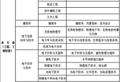 一级造价工程师报考条件及专业要求2022,一级造价工程师报考条件年限