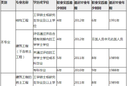 本科毕业可以报考结构工程师吗,本科可以考一级结构工程师