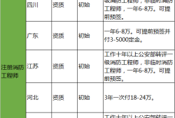 消防工程师薪资一级消防工程师薪资