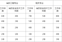 国家消防工程师分几级,国家对消防工程师有什么待遇