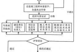 危大工程有哪些？专项方案怎么编？专家论证怎么办？三张表总结！