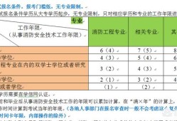 你认为报考消防工程师难吗？为什么？