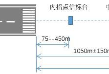 飞机“盲降”的得力助手（三）:指点信标（一建民航重点考点）