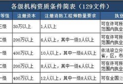 一级消防工程师的通过率是多少消防工程师通过率多少