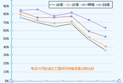 造价工程师通过人数造价工程师总人数