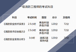 一级消防工程师考试时间2020年考试时间一级消防工程师考试时间是