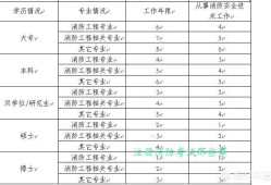 注册消防工程师报名考试有年龄最大限制吗？