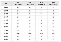 一级建造师考试分数线2021年一级建造师考试分数线