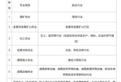 注册安全工程师的报名条件注册安全工程师报名条件2022官网