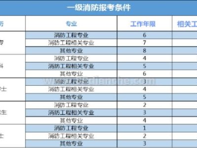 消防工程师报名费2500,消防工程师报名费发票