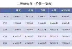 水利水电工程一级建造师考试科目
水利水电考试科目