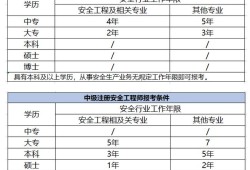 青海注册安全工程师证书领取时间安排,青海注册安全工程师证书领取时间