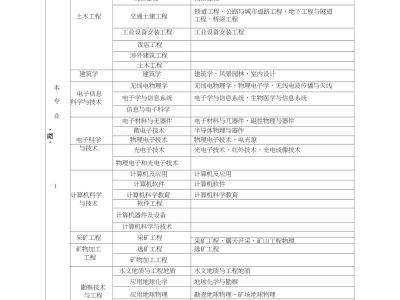 一级建造师市政考哪些科目一级建造师市政有哪些科目