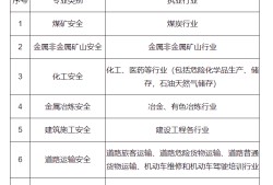 化工注册安全工程师,化工注册安全工程师考哪几门