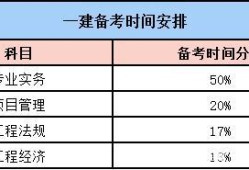 一级建造师证书考试时限是多久一级建造师证书考试