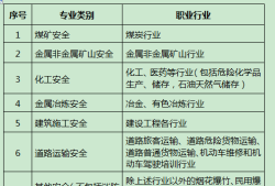 安全工程师分等级吗,安全工程师分等级吗怎么分