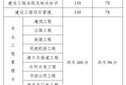 一级建造师报考条件严格吗,一级建造师考试资格要求