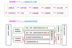 
注册流程公路
注册流程