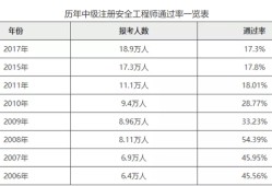 全国注册安全工程师有什么用全国注册安全工程师通过率