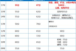 一级注册建造师成绩什么时候出来一级注册建造师成绩