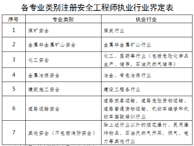 上海注册安全工程师报名入口官网,上海市注册安全工程师报名