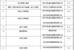 高级结构工程师报考条件有哪些武汉高级结构工程师待遇