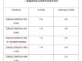 一级建造师报名要求第一学历一级建造师报名要求