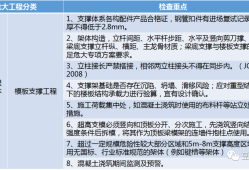 住建部37号令及31号文 | 危大工程检查要点干货汇总！