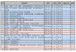 一级消防工程师考试具体时间安排表,一级消防工程师考试具体时间