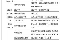 
一年多少钱,一级市政建造师一年多少钱