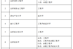 强制配置安全工程师的省份注册安全工程师何时强制配备