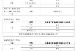 邮电通信智慧消防工程师的简单介绍