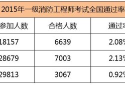 2015年一级注册消防工程师考试真题2015年消防工程师通过率