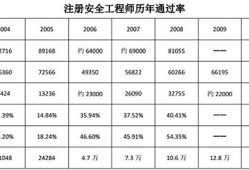 注册安全工程师有效期过了怎么办注册安全工程师过期了