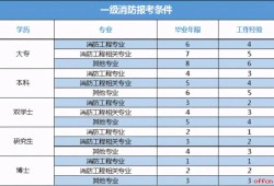 关于消防工程师难考吗通过率的信息