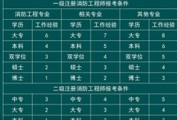 山西消防工程师证报考条件是什么,山西消防工程师报考条件