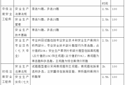 安全工程师考试科目时间安全工程师各科考试时间