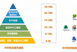 包含湖州bim工程师找哪家的词条