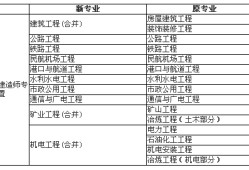 一级注册建造师资格考试和一级建造师执业,注册一级建造师考什么