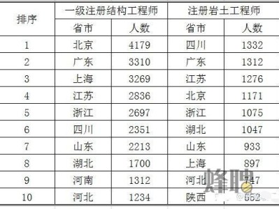 注册岩土工程师工薪,注册岩土工程师工资标准