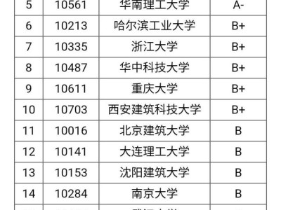 建筑学排名武汉大学建筑学排名