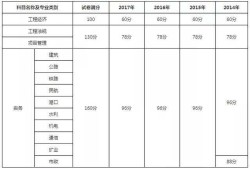 
各省分数线2022二建报名入口官网