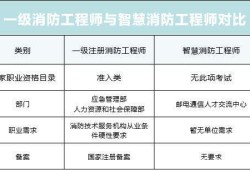 消防工程师具体是做什么工作的消防工程师具体学什么