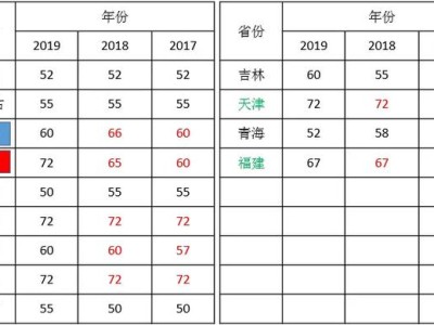 2020年
各省份考试难度排行是什么？